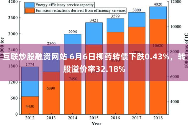 互联炒股融资网站 6月6日柳药转债下跌0.43%，转股溢价率32.18%