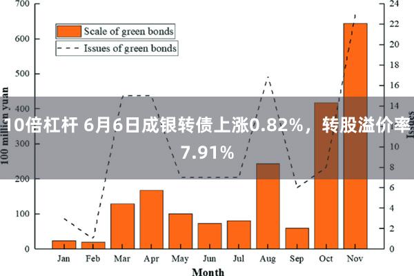 10倍杠杆 6月6日成银转债上涨0.82%，转股溢价率7.91%