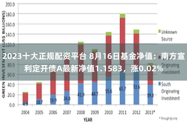 2023十大正规配资平台 8月16日基金净值：南方宣利定开债A最新净值1.1583，涨0.02%