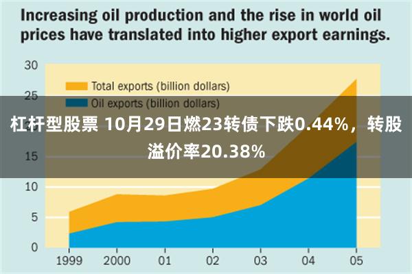 杠杆型股票 10月29日燃23转债下跌0.44%，转股溢